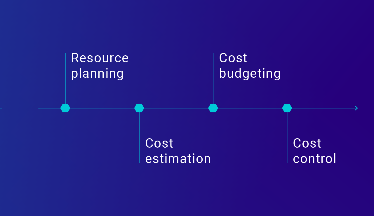 Do you know what you pay for? Managing project costs step by step